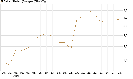 Call auf Fedex [J.P. Morgan Structured Products B.V.] Chart