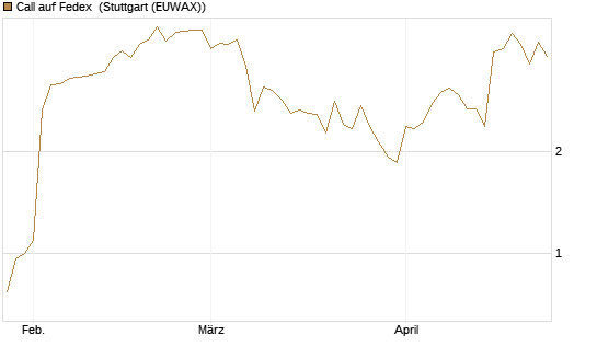 Call auf Fedex [J.P. Morgan Structured Products B.V.] Chart