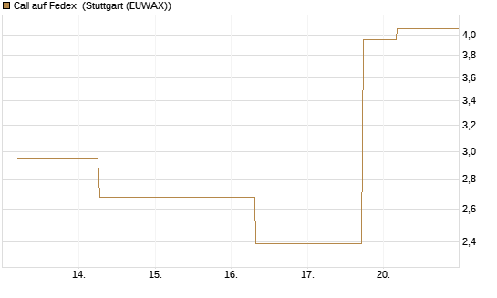 Call auf Fedex [J.P. Morgan Structured Products B.V.] Chart