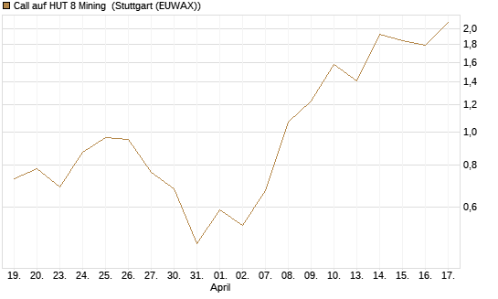 Call auf HUT 8 Mining [J.P. Morgan Structured Products B.V.] Chart