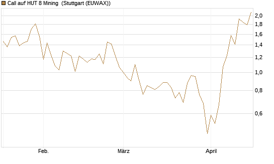 Call auf HUT 8 Mining [J.P. Morgan Structured Products B.V.] Chart