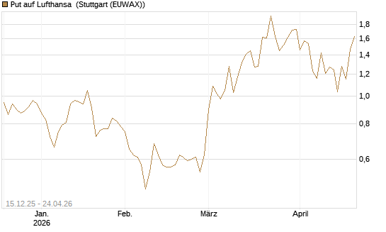 Put auf Lufthansa [J.P. Morgan Structured Products B.V.] Chart