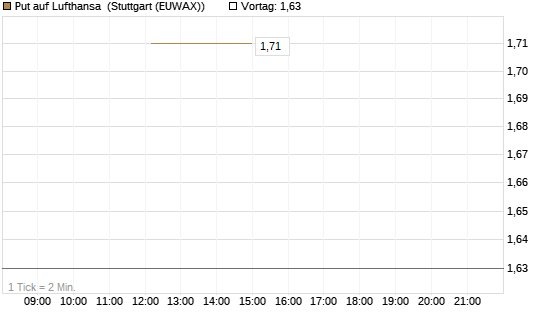 Put auf Lufthansa [J.P. Morgan Structured Products B.V.] Chart