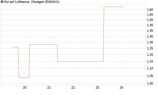 Put auf Lufthansa [J.P. Morgan Structured Products B.V.] Chart