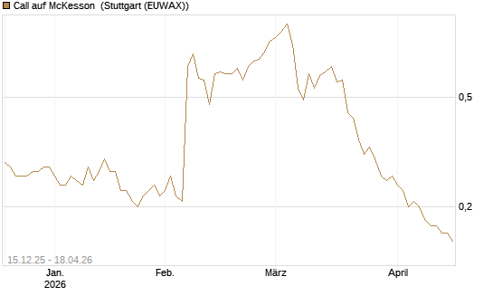 Call auf McKesson [J.P. Morgan Structured Products B.V.] Chart
