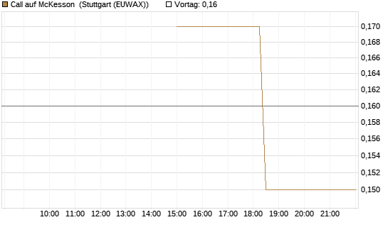 Call auf McKesson [J.P. Morgan Structured Products B.V.] Chart