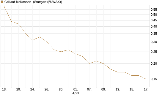 Call auf McKesson [J.P. Morgan Structured Products B.V.] Chart