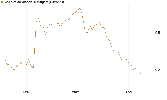 Call auf McKesson [J.P. Morgan Structured Products B.V.] Chart