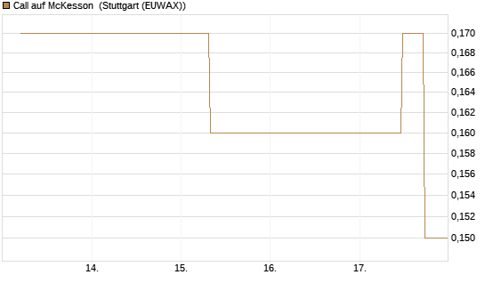 Call auf McKesson [J.P. Morgan Structured Products B.V.] Chart