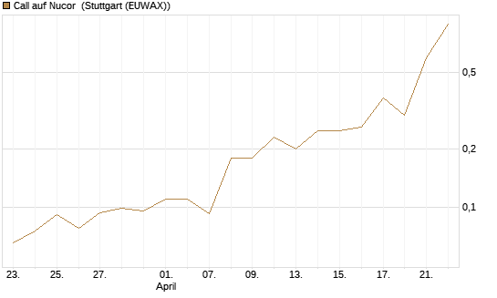 Call auf Nucor [J.P. Morgan Structured Products B.V.] Chart