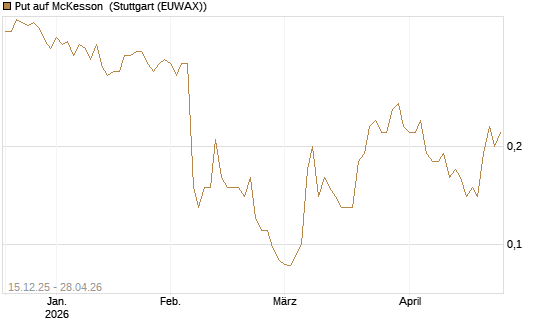 Put auf McKesson [J.P. Morgan Structured Products B.V.] Chart