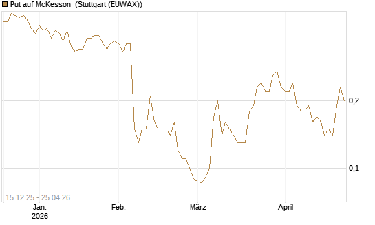 Put auf McKesson [J.P. Morgan Structured Products B.V.] Chart