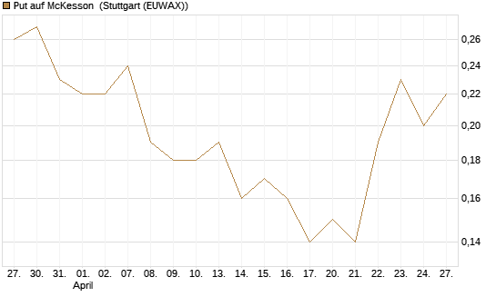 Put auf McKesson [J.P. Morgan Structured Products B.V.] Chart