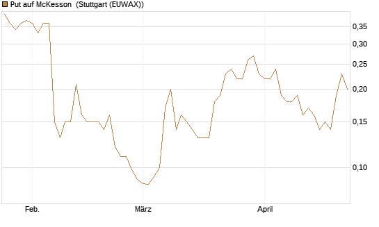 Put auf McKesson [J.P. Morgan Structured Products B.V.] Chart