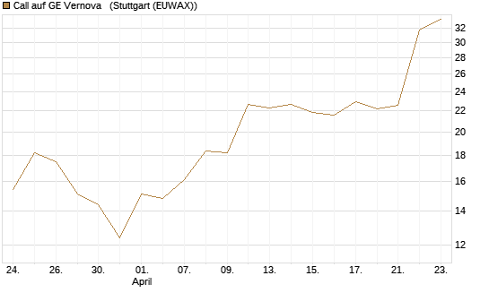 Call auf GE Vernova  [J.P. Morgan Structured Products B.V.] Chart