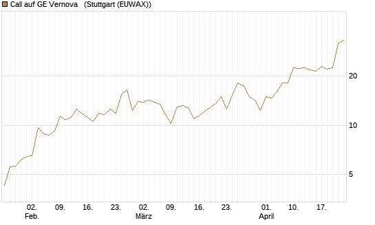 Call auf GE Vernova  [J.P. Morgan Structured Products B.V.] Chart