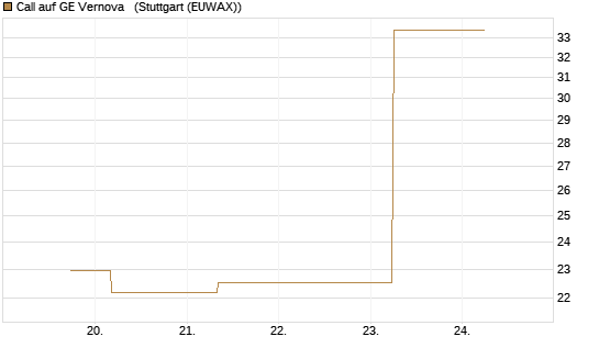 Call auf GE Vernova  [J.P. Morgan Structured Products B.V.] Chart