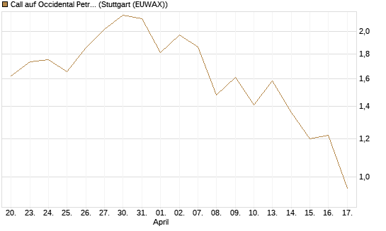 Call auf Occidental Petroleum Corp. [J.P. Morgan Structured Products B.V.] Chart