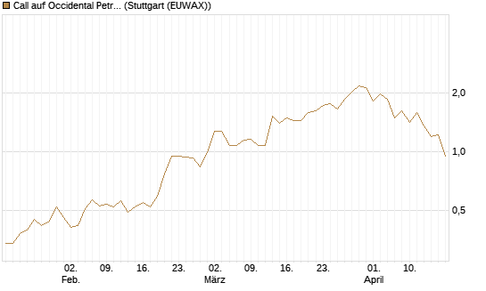 Call auf Occidental Petroleum Corp. [J.P. Morgan Structured Products B.V.] Chart