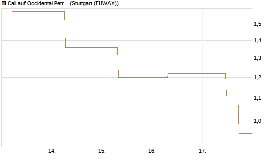 Call auf Occidental Petroleum Corp. [J.P. Morgan Structured Products B.V.] Chart