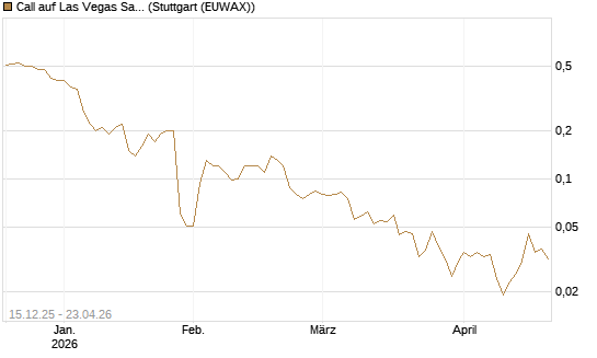 Call auf Las Vegas Sands [J.P. Morgan Structured Products B.V.] Chart