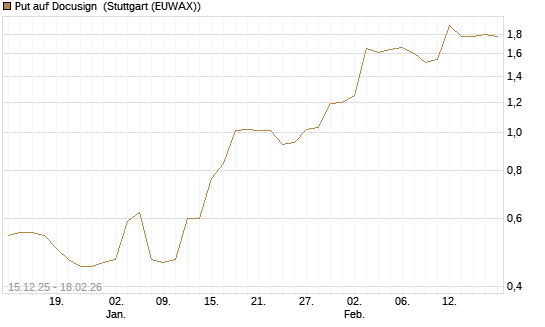 Put auf Docusign [J.P. Morgan Structured Products B.V.] Chart