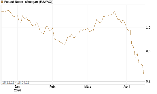 Put auf Nucor [J.P. Morgan Structured Products B.V.] Chart