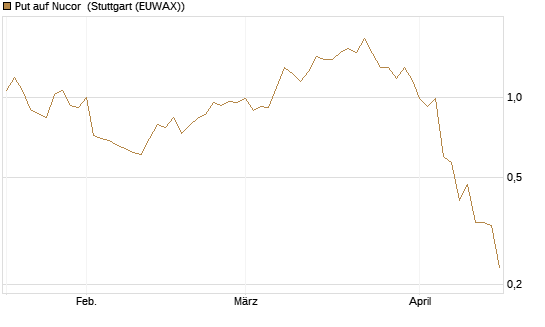 Put auf Nucor [J.P. Morgan Structured Products B.V.] Chart