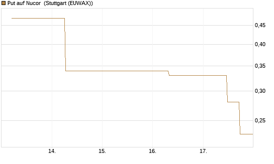 Put auf Nucor [J.P. Morgan Structured Products B.V.] Chart