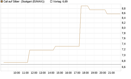 Call auf Silber [J.P. Morgan Structured Products B.V.] Chart
