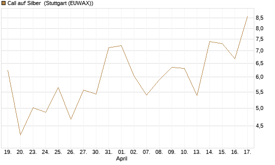 Call auf Silber [J.P. Morgan Structured Products B.V.] Chart