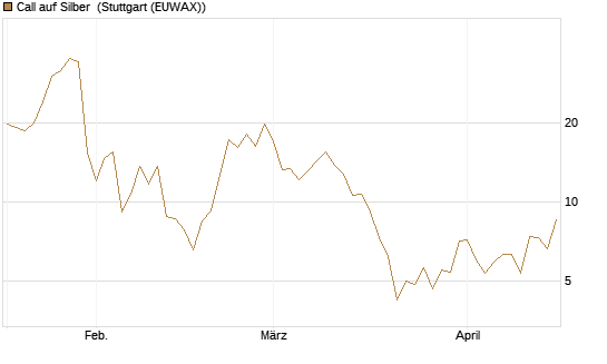 Call auf Silber [J.P. Morgan Structured Products B.V.] Chart