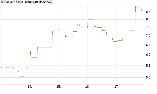 Call auf Silber [J.P. Morgan Structured Products B.V.] Chart