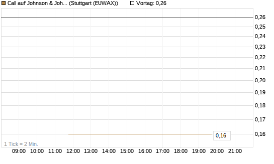 Call auf Johnson & Johnson [J.P. Morgan Structured Products B.V.] Chart