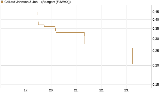 Call auf Johnson & Johnson [J.P. Morgan Structured Products B.V.] Chart