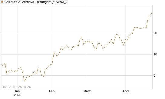 Call auf GE Vernova  [J.P. Morgan Structured Products B.V.] Chart