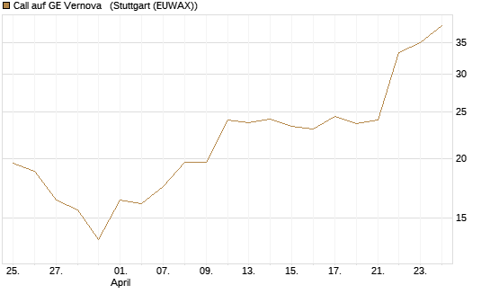 Call auf GE Vernova  [J.P. Morgan Structured Products B.V.] Chart