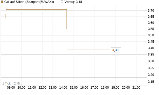 Call auf Silber [J.P. Morgan Structured Products B.V.] Chart