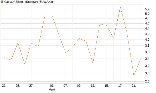 Call auf Silber [J.P. Morgan Structured Products B.V.] Chart