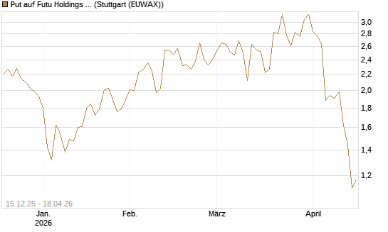 Put auf Futu Holdings ADR [J.P. Morgan Structured Products B.V.] Chart