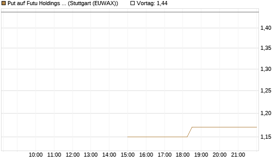 Put auf Futu Holdings ADR [J.P. Morgan Structured Products B.V.] Chart