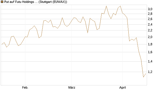 Put auf Futu Holdings ADR [J.P. Morgan Structured Products B.V.] Chart