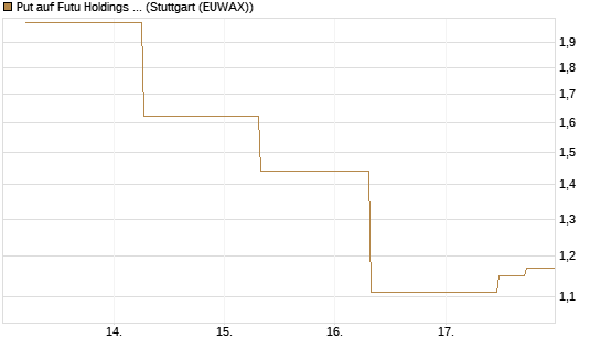 Put auf Futu Holdings ADR [J.P. Morgan Structured Products B.V.] Chart