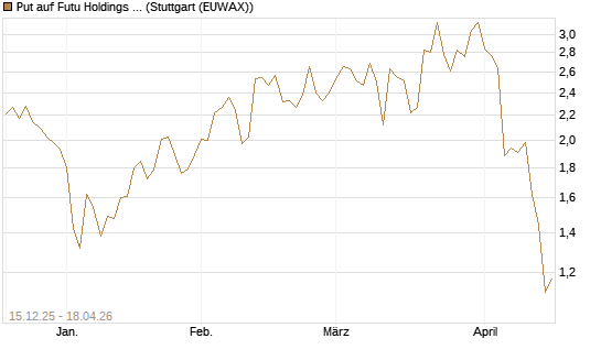 Put auf Futu Holdings ADR [J.P. Morgan Structured Products B.V.] Chart