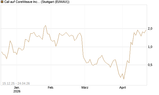 Call auf CoreWeave Inc [J.P. Morgan Structured Products B.V.] Chart