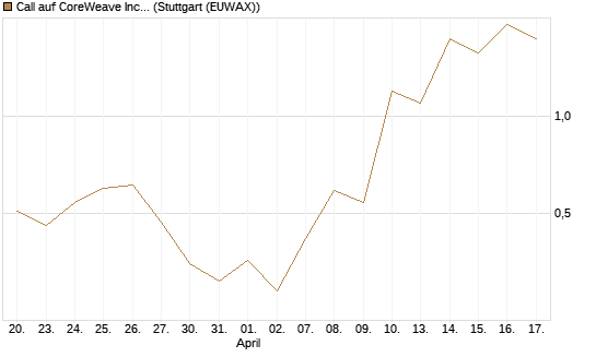 Call auf CoreWeave Inc [J.P. Morgan Structured Products B.V.] Chart