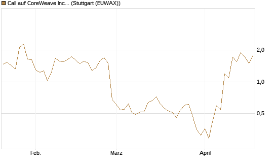 Call auf CoreWeave Inc [J.P. Morgan Structured Products B.V.] Chart