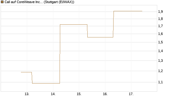 Call auf CoreWeave Inc [J.P. Morgan Structured Products B.V.] Chart