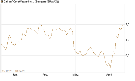 Call auf CoreWeave Inc [J.P. Morgan Structured Products B.V.] Chart