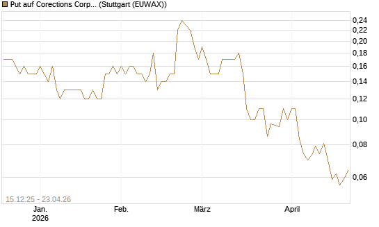 Put auf Corections Corp [J.P. Morgan Structured Products B.V.] Chart